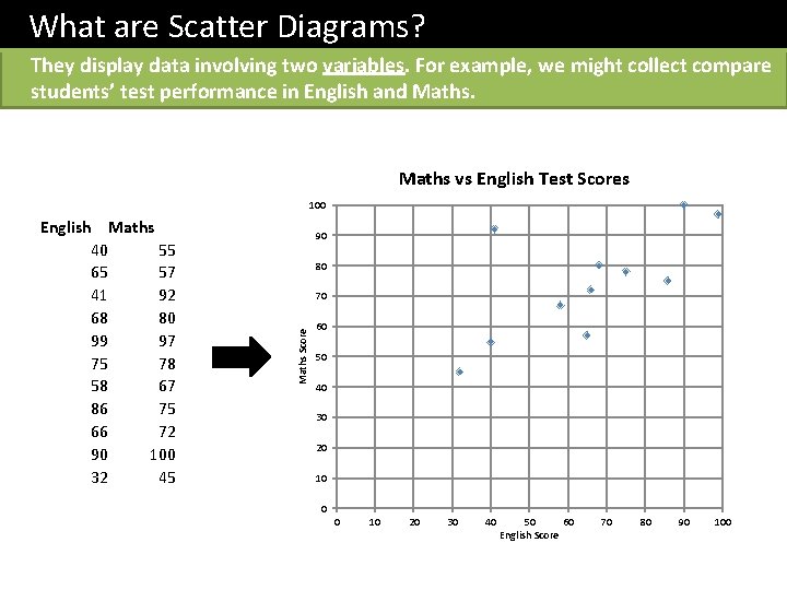 What are Scatter Diagrams? They display data involving two variables. For example, we might