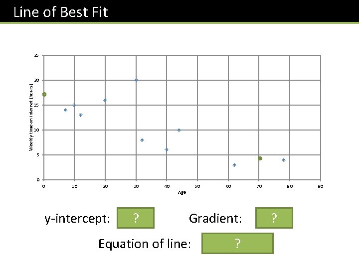 Line of Best Fit 25 Weekly time on internet (hours) 20 15 10 5