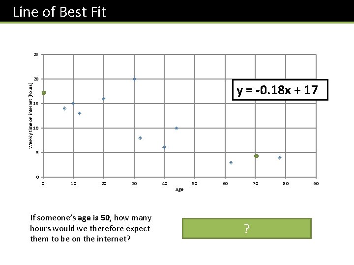 Line of Best Fit 25 Weekly time on internet (hours) 20 y = -0.