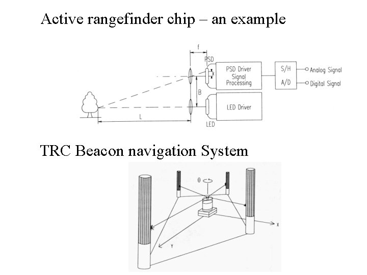 Active rangefinder chip – an example TRC Beacon navigation System 