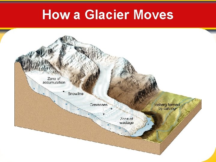 How a Glacier Moves 