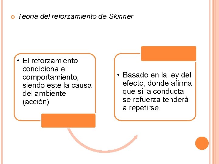  Teoria del reforzamiento de Skinner • El reforzamiento condiciona el comportamiento, siendo este