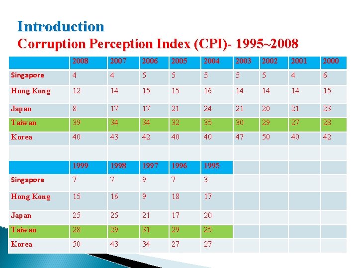 Introduction Corruption Perception Index (CPI)- 1995~2008 2007 2006 2005 2004 2003 2002 2001 2000