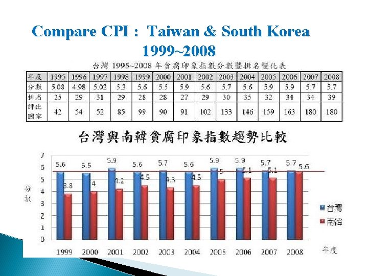  Compare CPI : Taiwan & South Korea 1999~2008 法務部 97年台灣地區廉政指標民意調查結果 