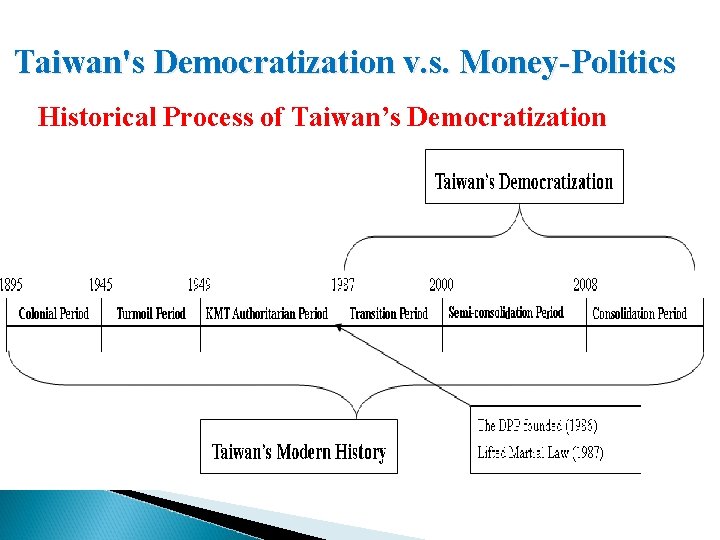 Taiwan's Democratization v. s. Money-Politics Historical Process of Taiwan’s Democratization 