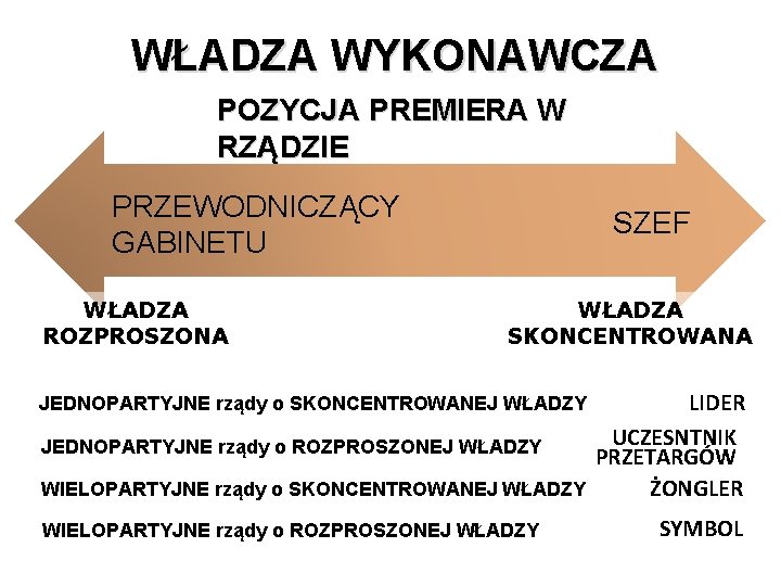 WŁADZA WYKONAWCZA POZYCJA PREMIERA W RZĄDZIE PRZEWODNICZĄCY GABINETU WŁADZA ROZPROSZONA SZEF WŁADZA SKONCENTROWANA LIDER