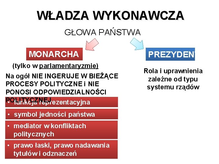 WŁADZA WYKONAWCZA GŁOWA PAŃSTWA MONARCHA (tylko w parlamentaryzmie) Na ogół NIE INGERUJE W BIEŻĄCE