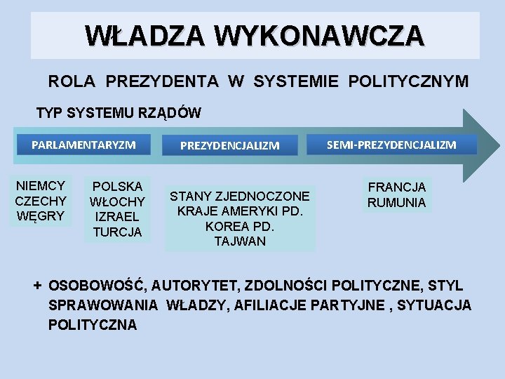 WŁADZA WYKONAWCZA ROLA PREZYDENTA W SYSTEMIE POLITYCZNYM TYP SYSTEMU RZĄDÓW PARLAMENTARYZM NIEMCY CZECHY WĘGRY