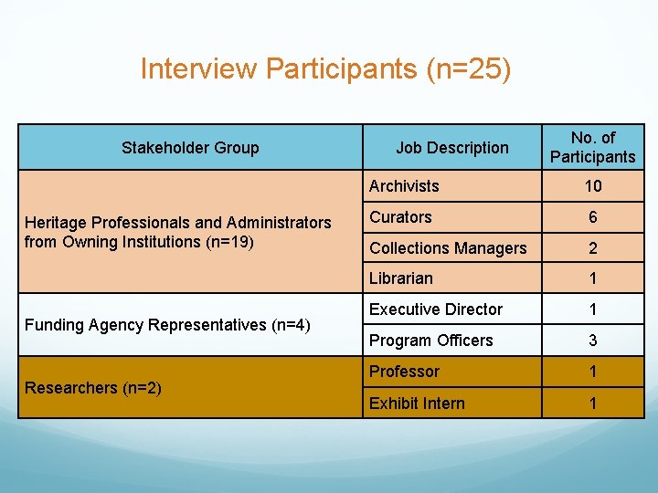 Interview Participants (n=25) Stakeholder Group Heritage Professionals and Administrators from Owning Institutions (n=19) Funding