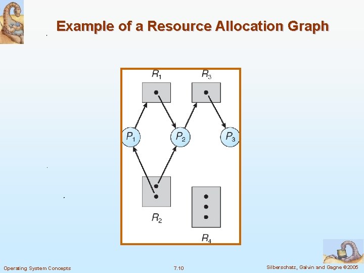 Example of a Resource Allocation Graph Operating System Concepts 7. 10 Silberschatz, Galvin and