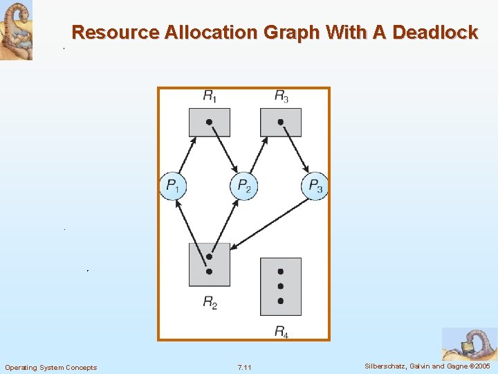 Resource Allocation Graph With A Deadlock Operating System Concepts 7. 11 Silberschatz, Galvin and