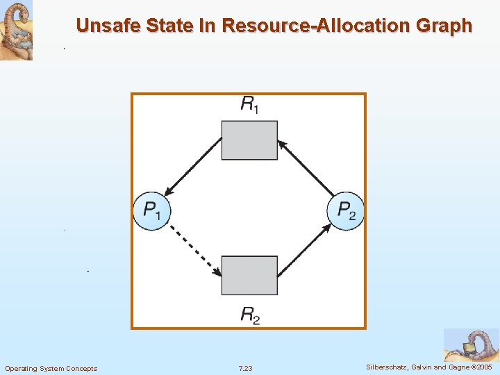 Unsafe State In Resource-Allocation Graph Operating System Concepts 7. 23 Silberschatz, Galvin and Gagne