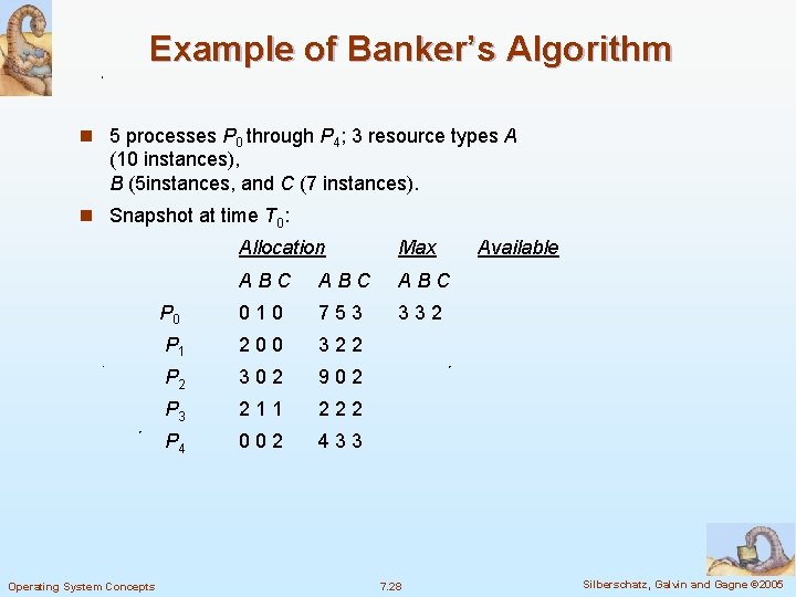 Example of Banker’s Algorithm n 5 processes P 0 through P 4; 3 resource