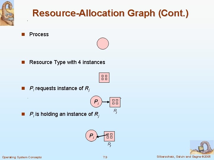 Resource-Allocation Graph (Cont. ) n Process n Resource Type with 4 instances n Pi