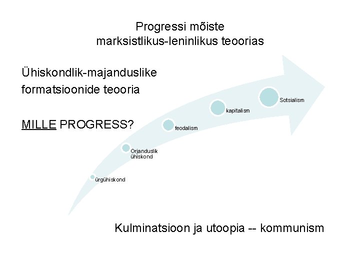 Progressi mõiste marksistlikus-leninlikus teoorias Ühiskondlik-majanduslike formatsioonide teooria Sotsialism kapitalism MILLE PROGRESS? feodalism Orjanduslik ühiskond