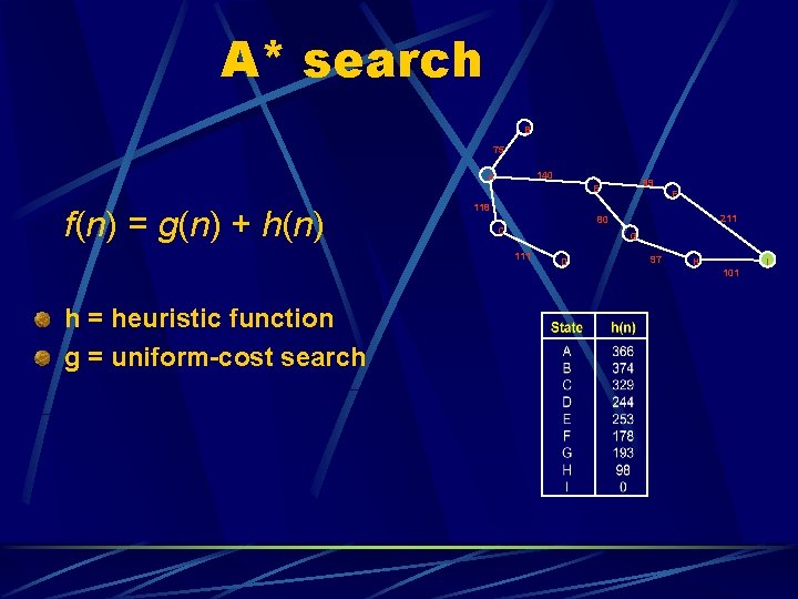 A* search B 75 140 A f(n) = g(n) + h(n) F 118 211 A* search B 75 140 A f(n) = g(n) + h(n) F 118 211