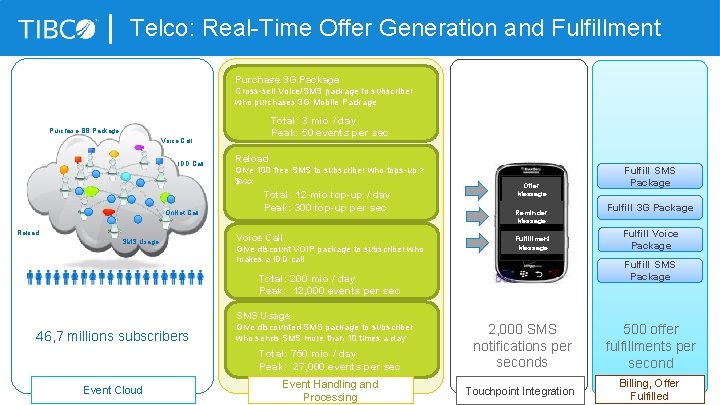 Telco: Real-Time Offer Generation and Fulfillment Purchase 3 G Package Cross-sell Voice/SMS package to
