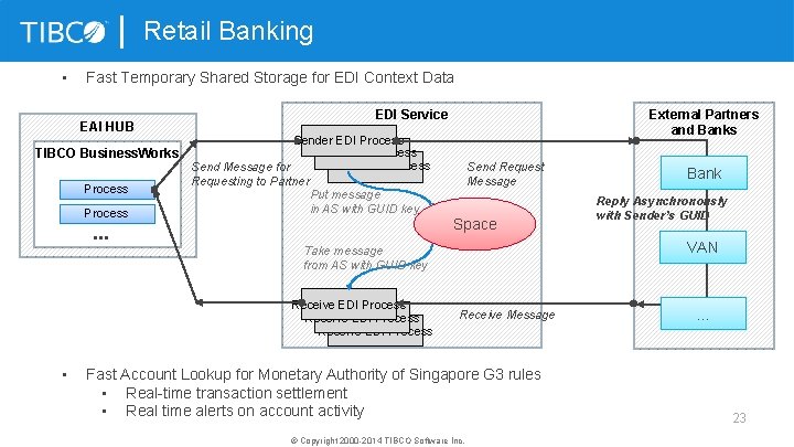 Retail Banking • Fast Temporary Shared Storage for EDI Context Data EAI HUB TIBCO