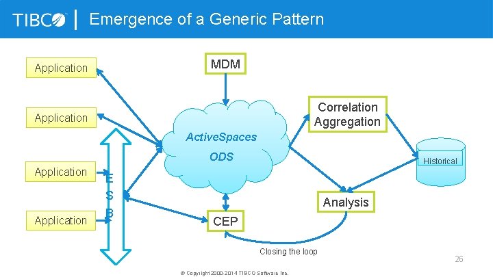 Emergence of a Generic Pattern MDM Application Correlation Aggregation Application Active. Spaces ODS Application