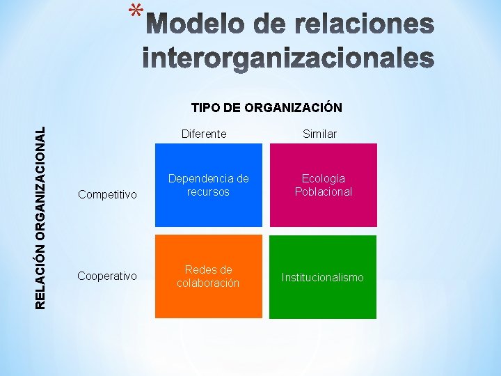 * RELACIÓN ORGANIZACIONAL TIPO DE ORGANIZACIÓN Diferente Competitivo Cooperativo Similar Dependencia de recursos Ecología