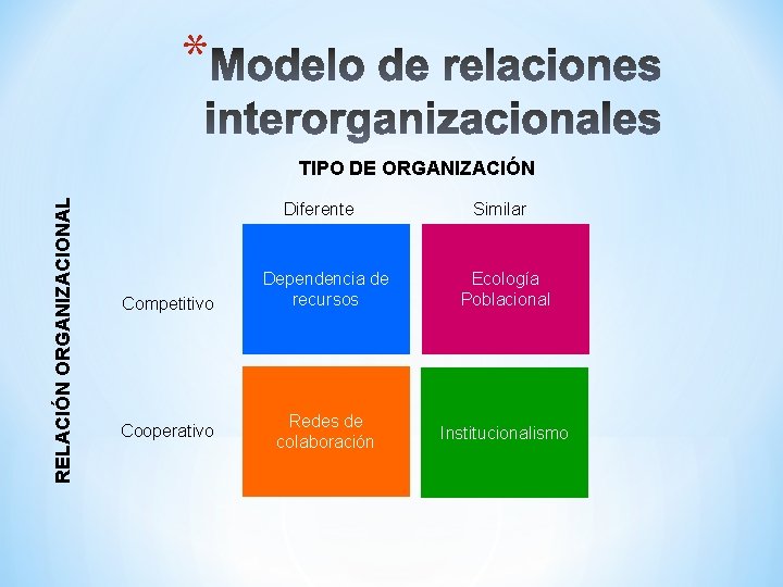 * RELACIÓN ORGANIZACIONAL TIPO DE ORGANIZACIÓN Diferente Competitivo Cooperativo Similar Dependencia de recursos Ecología