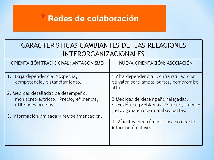 * Redes de colaboración CARACTERISTICAS CAMBIANTES DE LAS RELACIONES INTERORGANIZACIONALES ORIENTACIÓN TRADICIONAL: ANTAGONISMO 1.