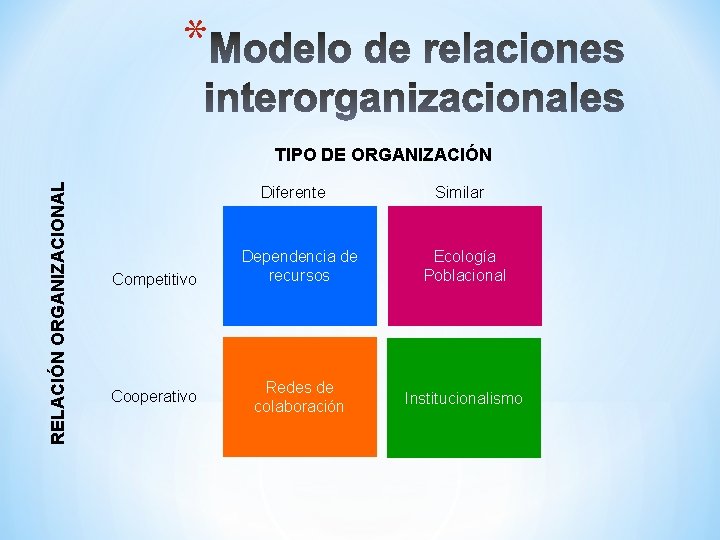 * RELACIÓN ORGANIZACIONAL TIPO DE ORGANIZACIÓN Diferente Competitivo Cooperativo Similar Dependencia de recursos Ecología