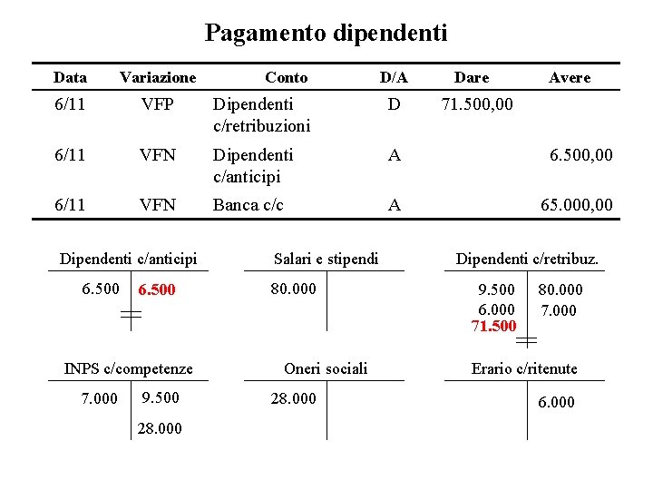 Pagamento dipendenti Data Variazione 6/11 VFP Dipendenti c/retribuzioni D 6/11 VFN Dipendenti c/anticipi A