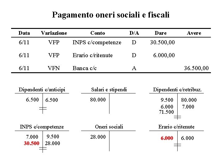 Pagamento oneri sociali e fiscali Data Variazione Conto D/A 6/11 VFP INPS c/competenze D