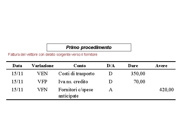 Primo procedimento Fattura del vettore con debito sorgente verso il fornitore Data Variazione Conto