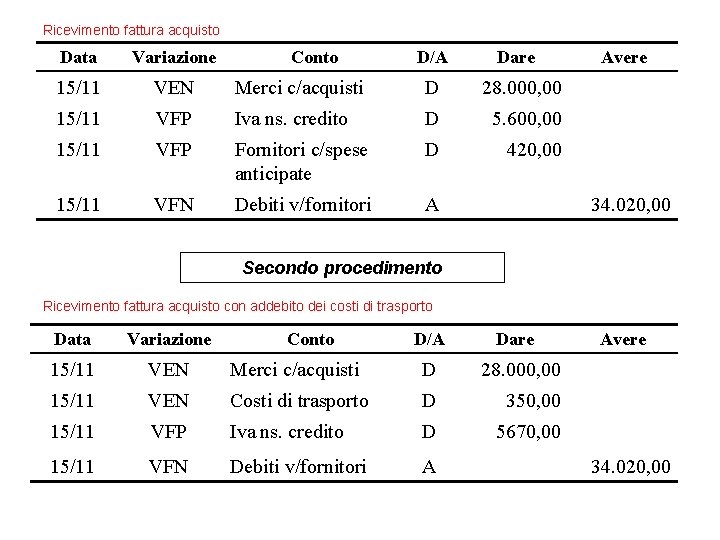 Ricevimento fattura acquisto Data Variazione Conto D/A Dare 15/11 VEN Merci c/acquisti D 28.