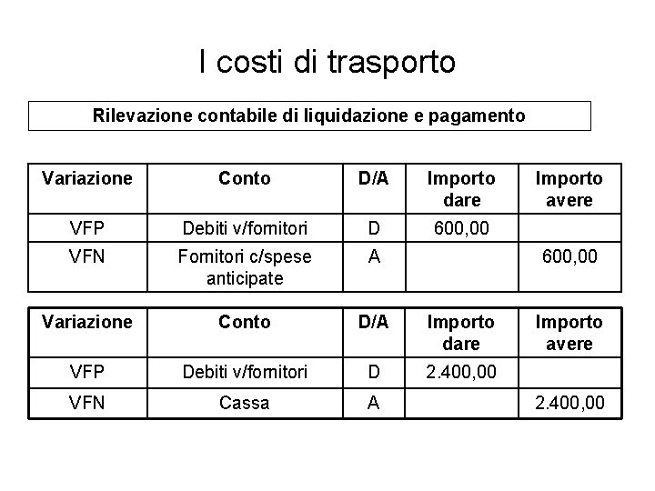 I costi di trasporto Rilevazione contabile di liquidazione e pagamento Variazione Conto D/A Importo