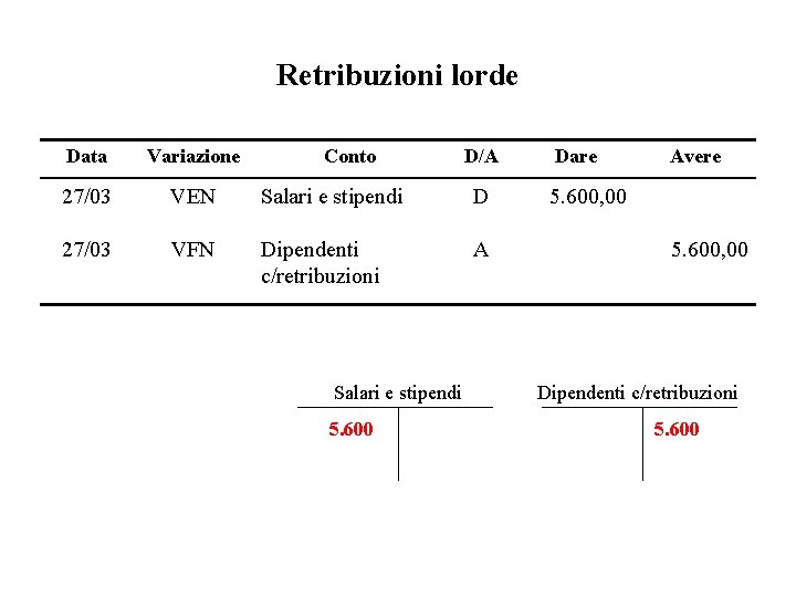 Retribuzioni lorde Data Variazione Conto 27/03 VEN Salari e stipendi D 27/03 VFN Dipendenti