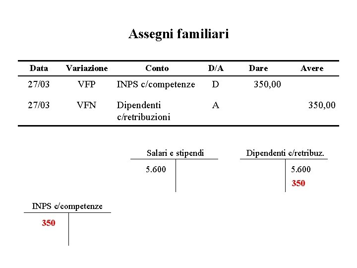 Assegni familiari Data Variazione Conto D/A 27/03 VFP INPS c/competenze D 27/03 VFN Dipendenti