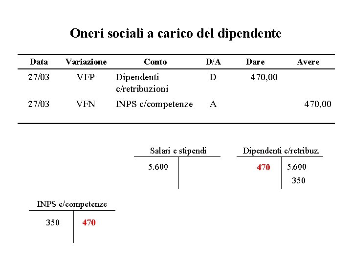 Oneri sociali a carico del dipendente Data Variazione Conto D/A 27/03 VFP Dipendenti c/retribuzioni