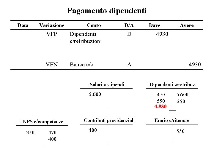 Pagamento dipendenti Data Variazione Conto D/A VFP Dipendenti c/retribuzioni D VFN Banca c/c A