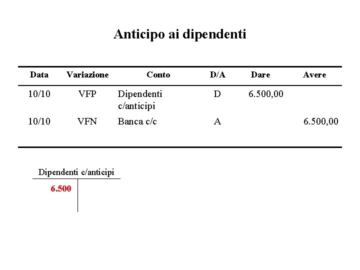 Anticipo ai dipendenti Data Variazione 10/10 VFP Dipendenti c/anticipi D 10/10 VFN Banca c/c