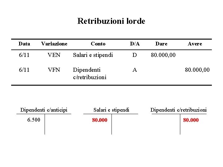 Retribuzioni lorde Data Variazione 6/11 VEN Salari e stipendi D 6/11 VFN Dipendenti c/retribuzioni