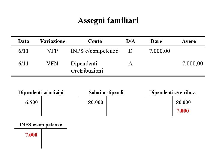 Assegni familiari Data Variazione Conto D/A 6/11 VFP INPS c/competenze D 6/11 VFN Dipendenti