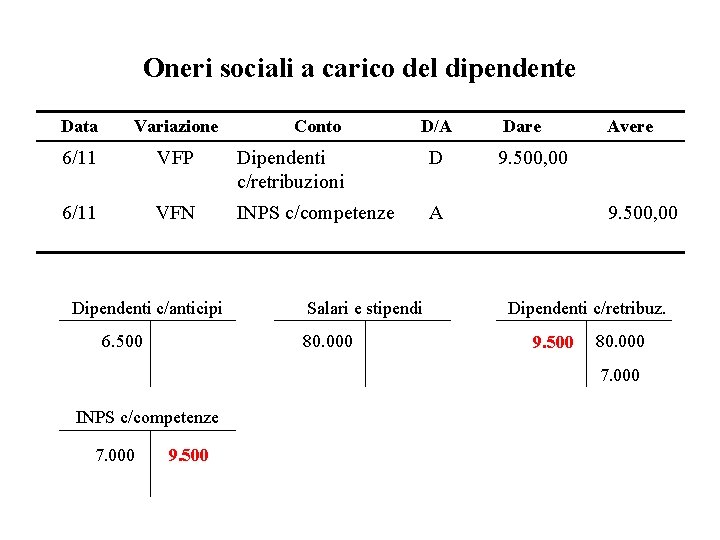 Oneri sociali a carico del dipendente Data Variazione 6/11 VFP Dipendenti c/retribuzioni D 6/11