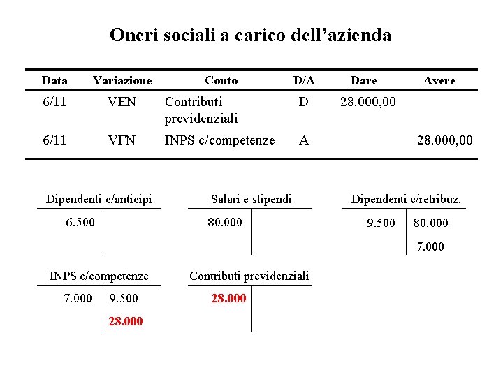 Oneri sociali a carico dell’azienda Data Variazione 6/11 VEN Contributi previdenziali D 6/11 VFN