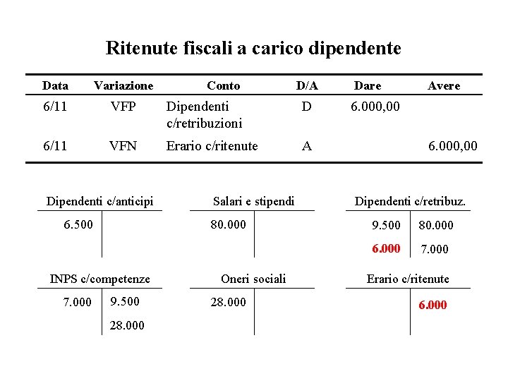 Ritenute fiscali a carico dipendente Data Variazione 6/11 VFP Dipendenti c/retribuzioni D 6/11 VFN