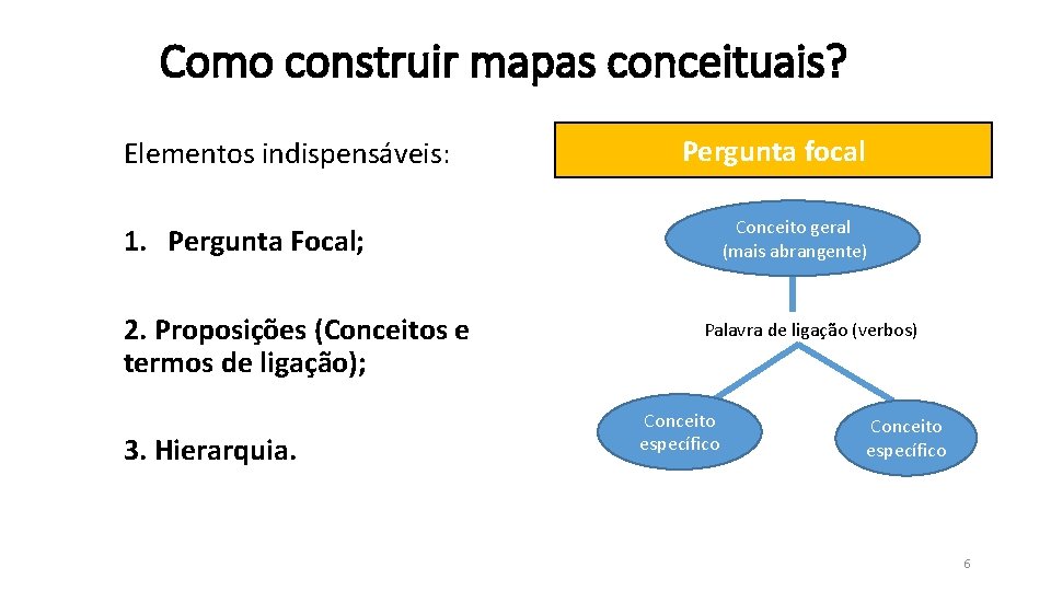 Como construir mapas conceituais? Elementos indispensáveis: Pergunta focal Conceito geral (mais abrangente) 1. Pergunta