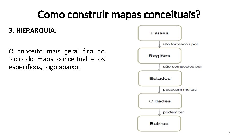 Como construir mapas conceituais? 3. HIERARQUIA: O conceito mais geral fica no topo do