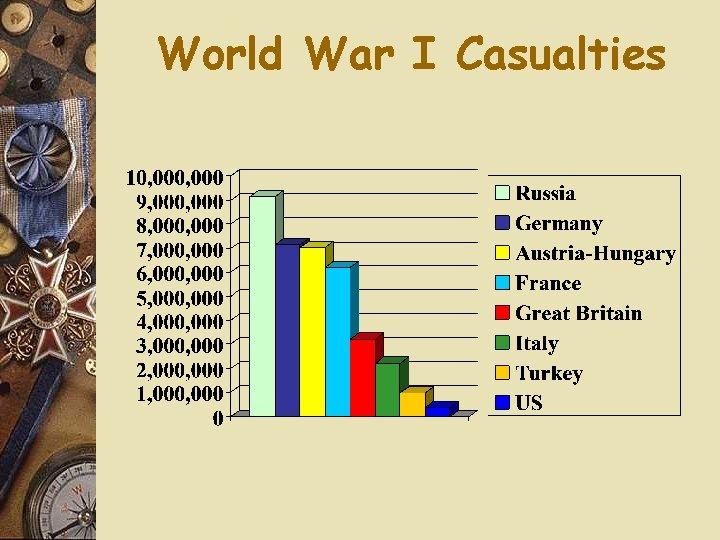 World War I Casualties 