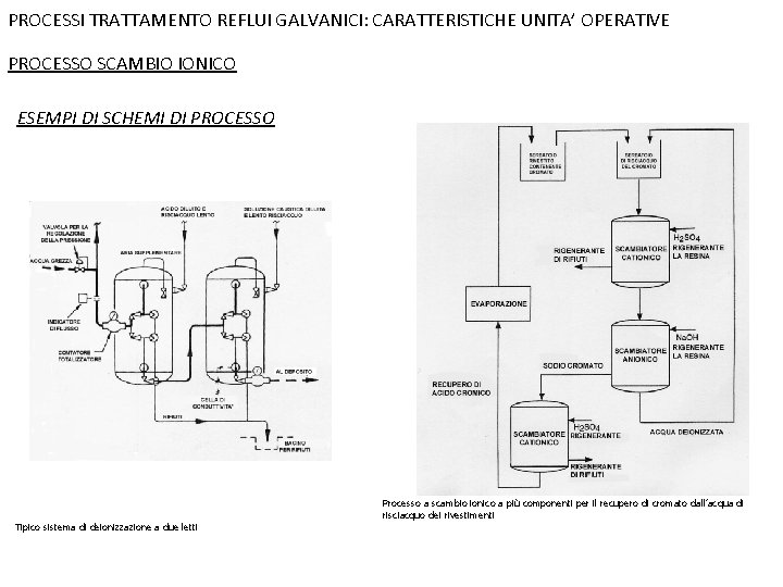 PROCESSI TRATTAMENTO REFLUI GALVANICI: CARATTERISTICHE UNITA’ OPERATIVE PROCESSO SCAMBIO IONICO ESEMPI DI SCHEMI DI