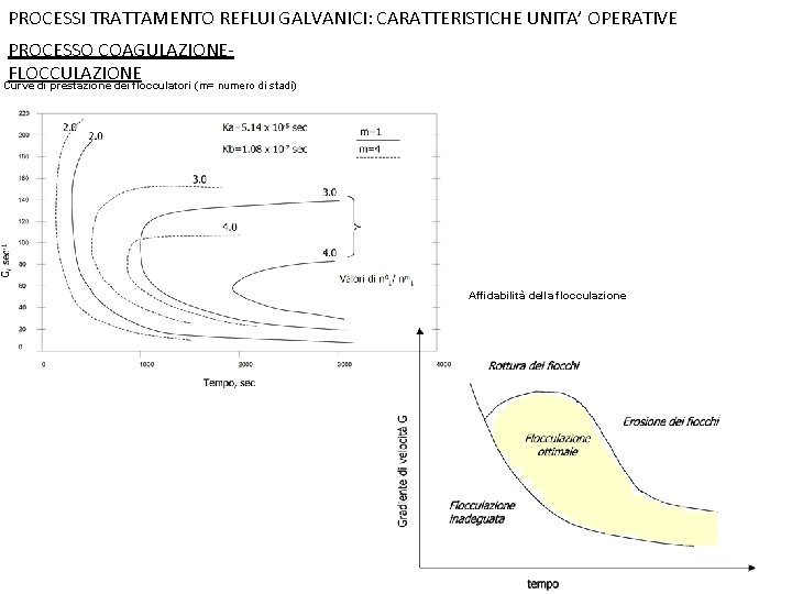 PROCESSI TRATTAMENTO REFLUI GALVANICI: CARATTERISTICHE UNITA’ OPERATIVE PROCESSO COAGULAZIONEFLOCCULAZIONE Curve di prestazione dei flocculatori