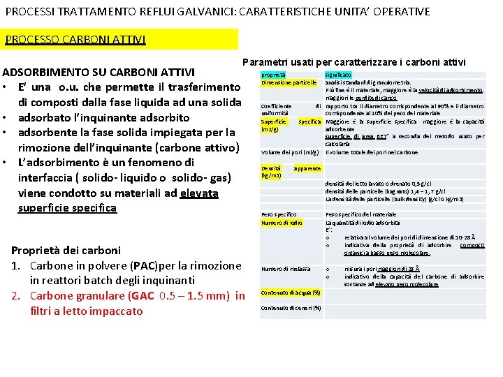 PROCESSI TRATTAMENTO REFLUI GALVANICI: CARATTERISTICHE UNITA’ OPERATIVE PROCESSO CARBONI ATTIVI ADSORBIMENTO SU CARBONI ATTIVI