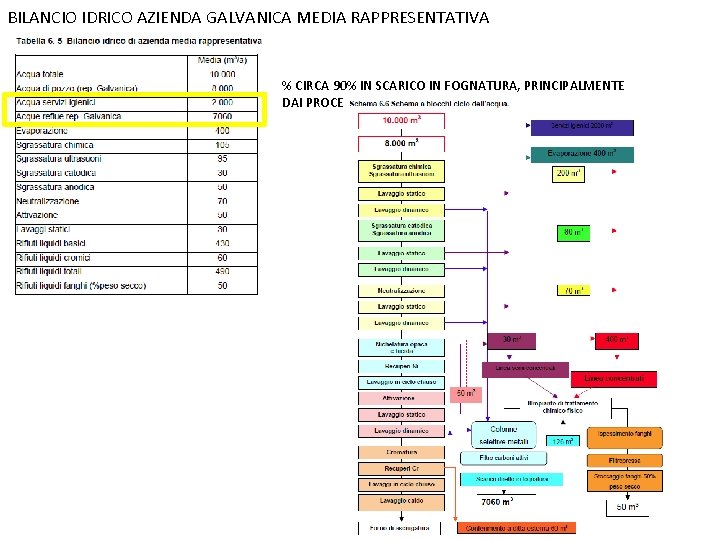 BILANCIO IDRICO AZIENDA GALVANICA MEDIA RAPPRESENTATIVA % CIRCA 90% IN SCARICO IN FOGNATURA, PRINCIPALMENTE