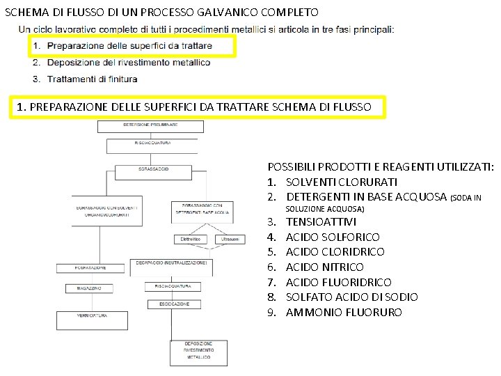 SCHEMA DI FLUSSO DI UN PROCESSO GALVANICO COMPLETO 1. PREPARAZIONE DELLE SUPERFICI DA TRATTARE